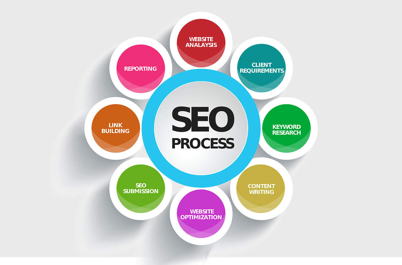 Various Types of SEO (Search Engine Optimization)