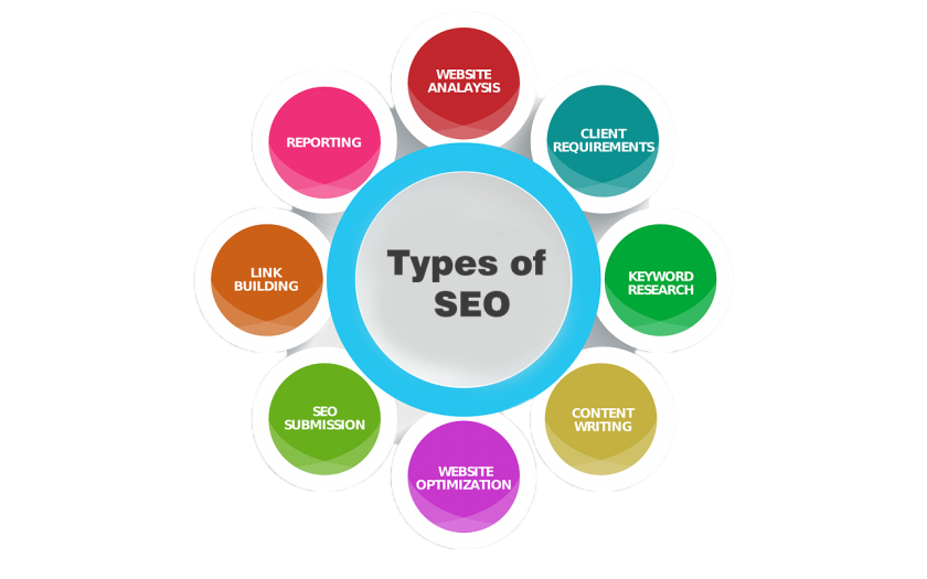 Various Types of SEO (Search Engine Optimization)