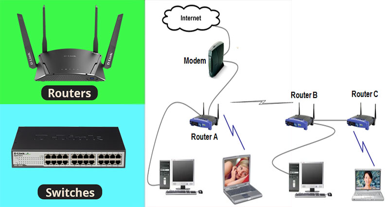 An Internetwork Example Explains the Role of Routers and Switches